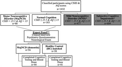 Sensitivity of the African neuropsychology battery memory subtests and learning slopes in discriminating APOE 4 and amyloid pathology in adult individuals in the Democratic Republic of Congo